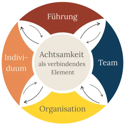 Achtsamkeit als verbindendes Element Modellgrafik zu Achtsamkeit im Unternehmen mit den Ebenen Individuum, Team, Führung und Organisation